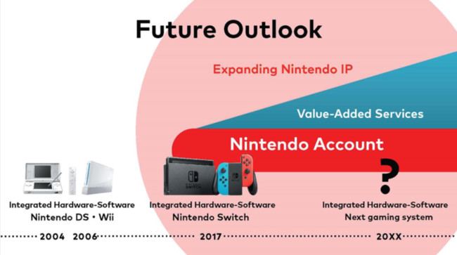 Nintendo Teases Next Gaming System After Switch