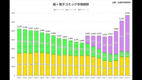 Japanese Manga Market Increases By 10.3% In 2021 To 675.9 Billion Yen